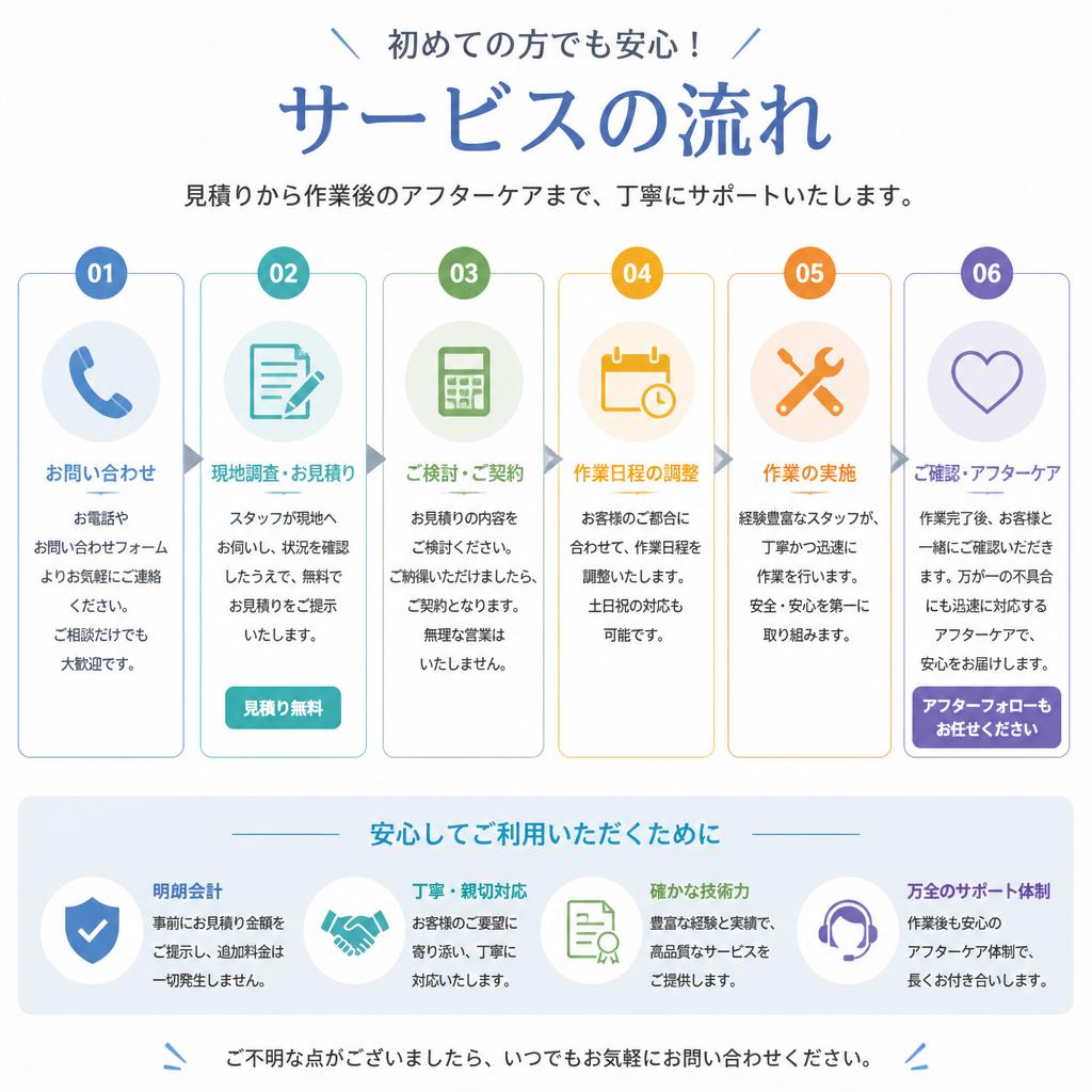 5. 作業の流れ