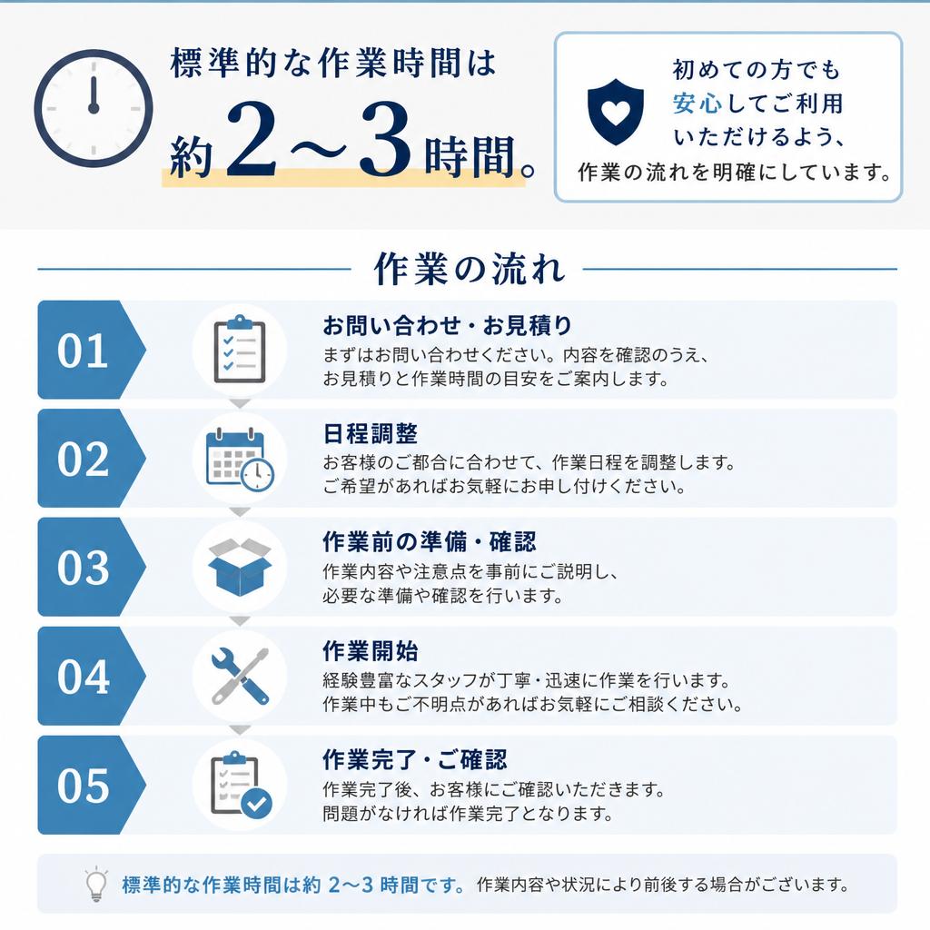 作業時間とその流れ