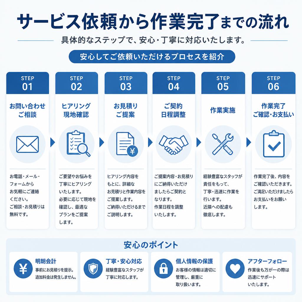 施工の流れ