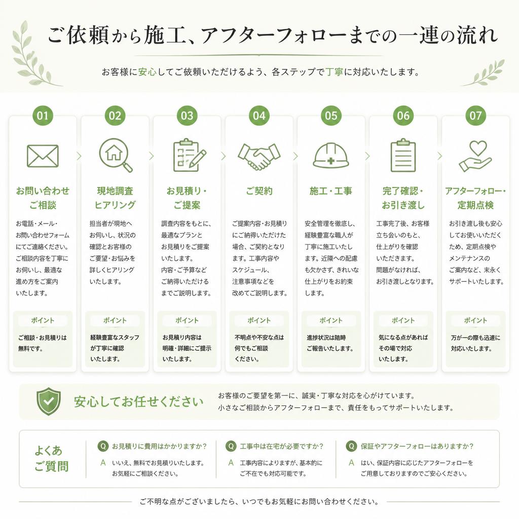 サービスの流れ