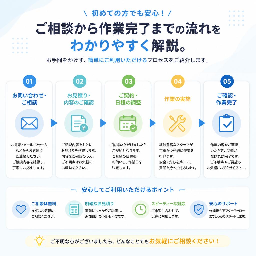作業の流れとスムーズさ