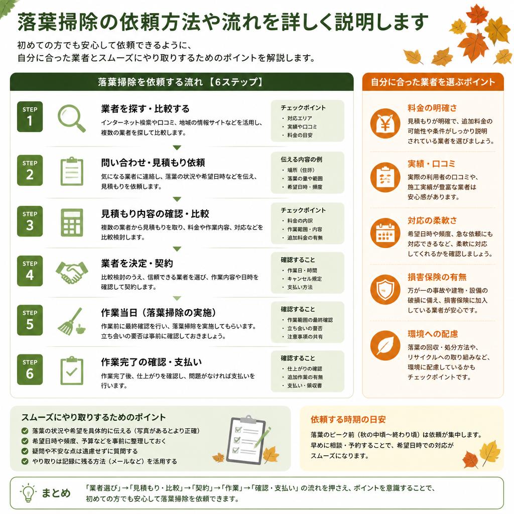 依頼の流れ