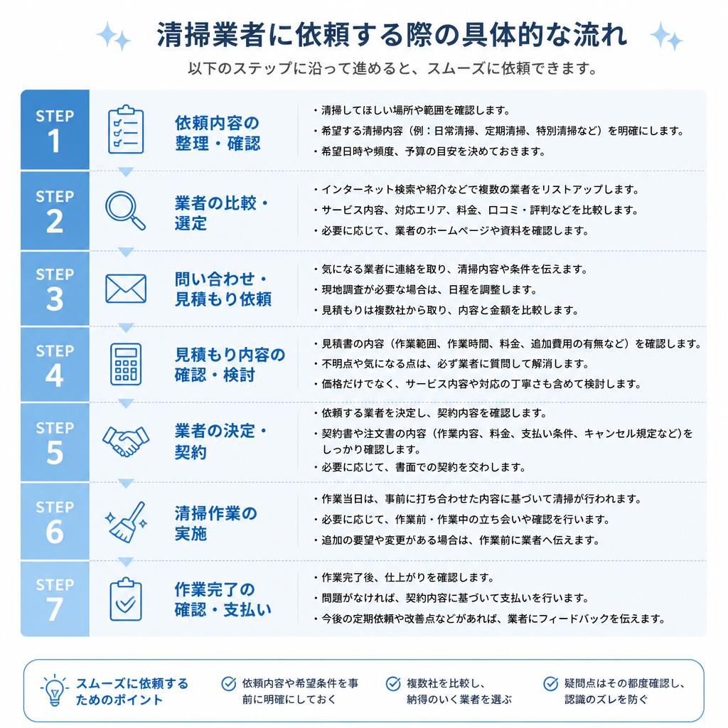 依頼方法の流れ