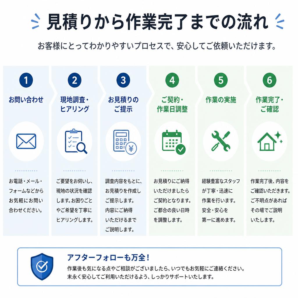 作業の流れ