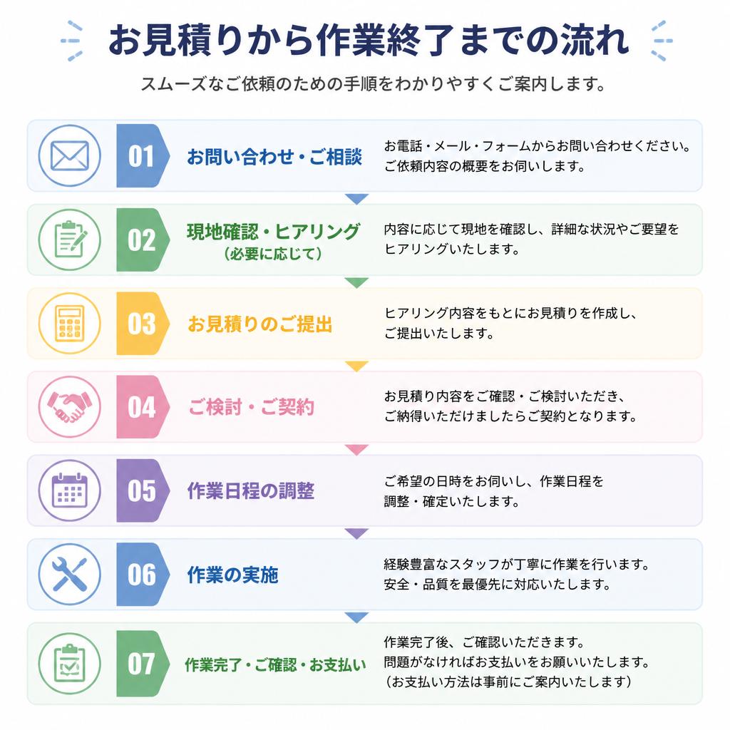 ご依頼から作業までの流れ