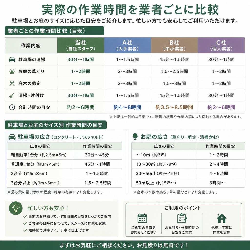 作業時間はどのくらいか？
